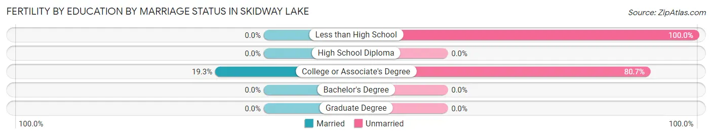 Female Fertility by Education by Marriage Status in Skidway Lake