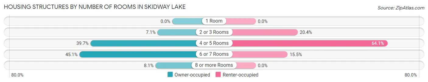 Housing Structures by Number of Rooms in Skidway Lake