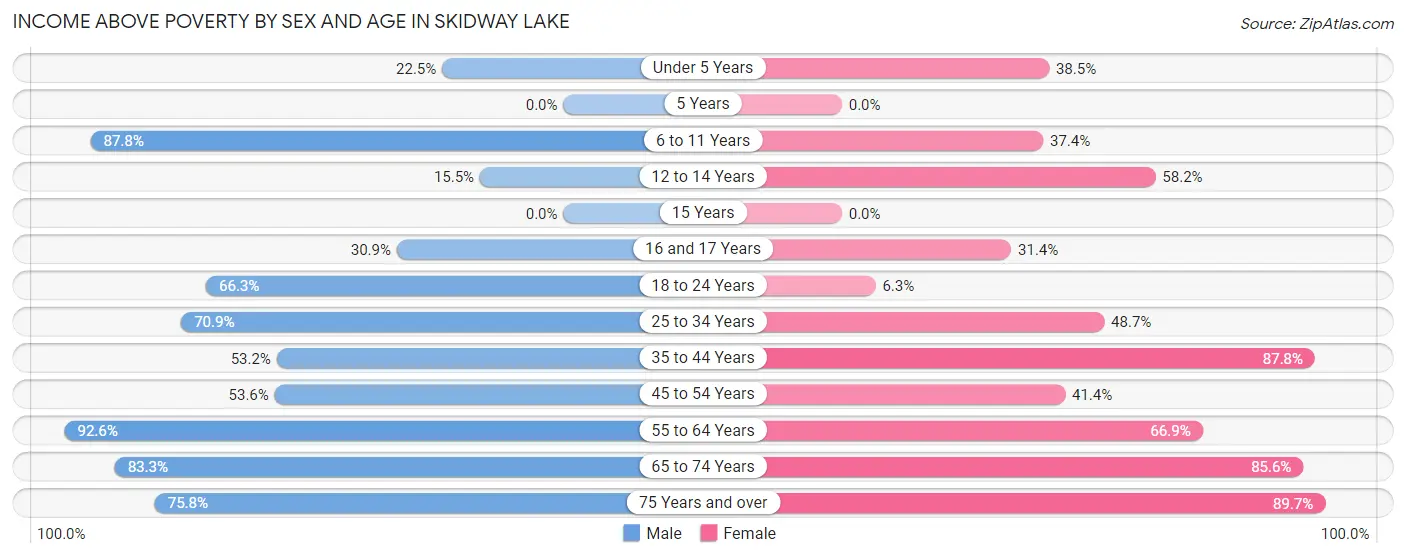 Income Above Poverty by Sex and Age in Skidway Lake