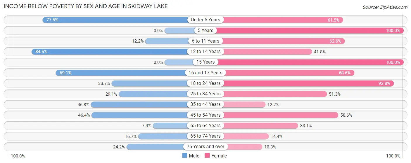 Income Below Poverty by Sex and Age in Skidway Lake