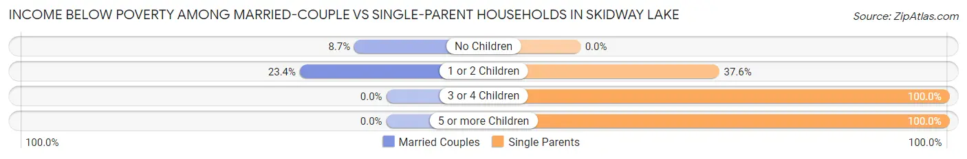 Income Below Poverty Among Married-Couple vs Single-Parent Households in Skidway Lake