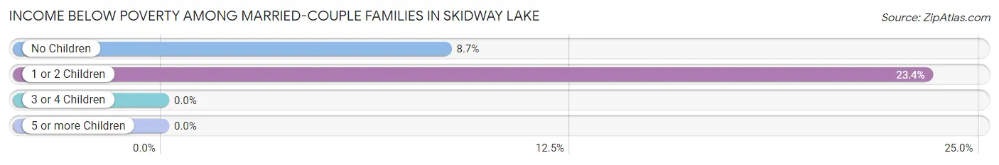 Income Below Poverty Among Married-Couple Families in Skidway Lake