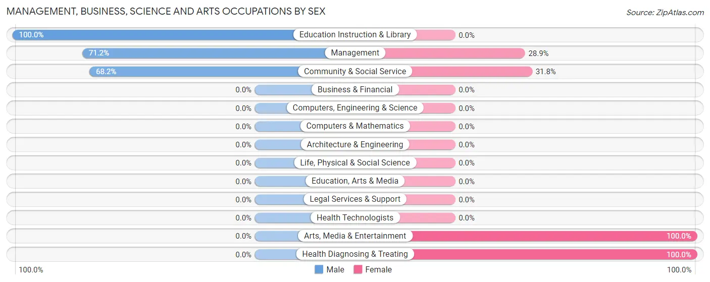 Management, Business, Science and Arts Occupations by Sex in Skidway Lake