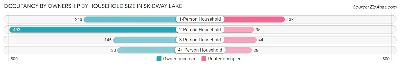 Occupancy by Ownership by Household Size in Skidway Lake