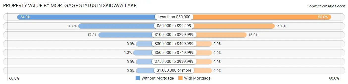 Property Value by Mortgage Status in Skidway Lake