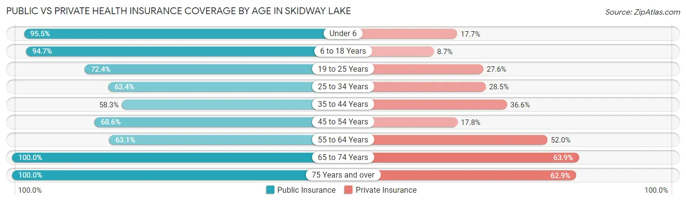 Public vs Private Health Insurance Coverage by Age in Skidway Lake
