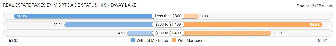 Real Estate Taxes by Mortgage Status in Skidway Lake