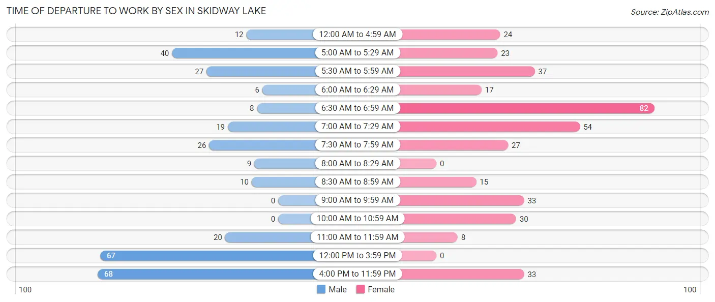 Time of Departure to Work by Sex in Skidway Lake