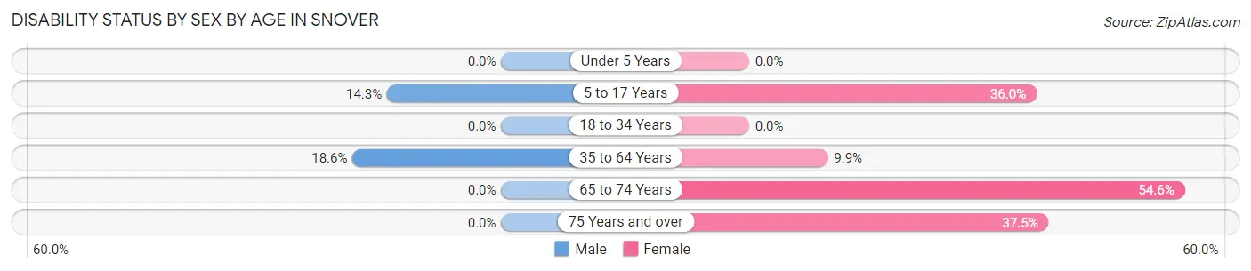 Disability Status by Sex by Age in Snover