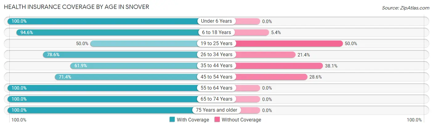 Health Insurance Coverage by Age in Snover