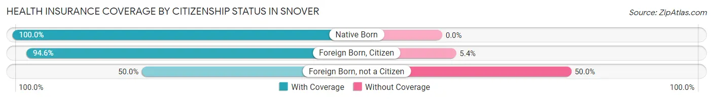 Health Insurance Coverage by Citizenship Status in Snover