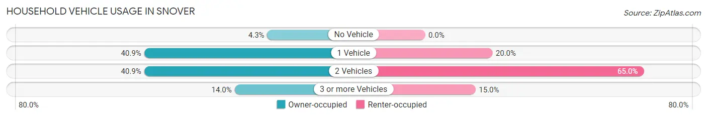 Household Vehicle Usage in Snover