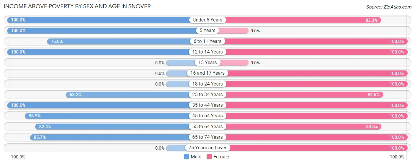 Income Above Poverty by Sex and Age in Snover