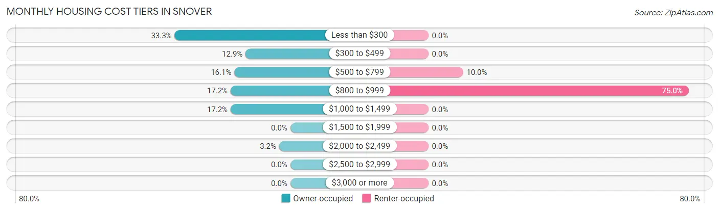Monthly Housing Cost Tiers in Snover