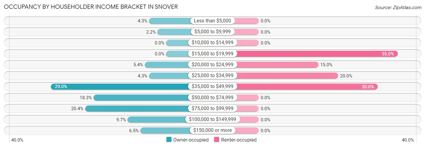 Occupancy by Householder Income Bracket in Snover