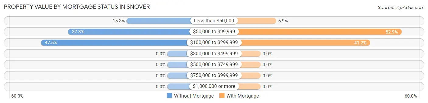 Property Value by Mortgage Status in Snover