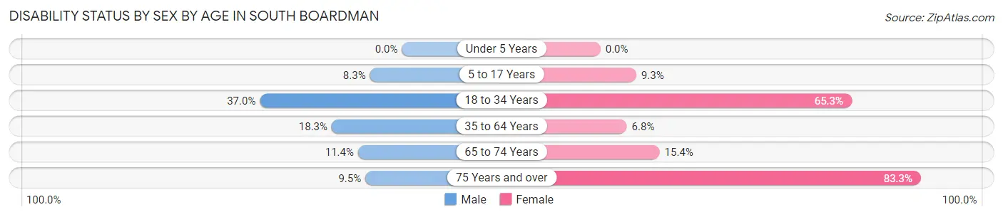 Disability Status by Sex by Age in South Boardman