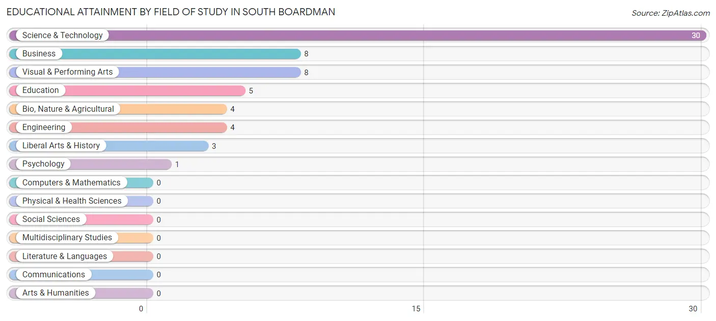 Educational Attainment by Field of Study in South Boardman