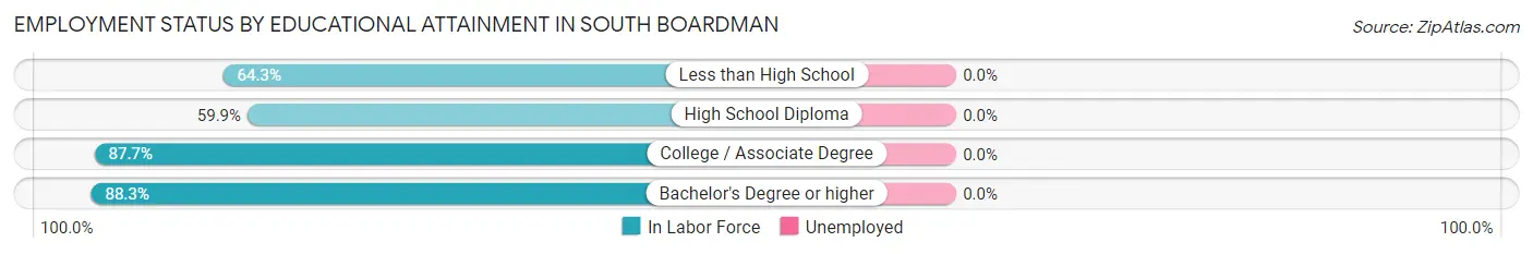Employment Status by Educational Attainment in South Boardman