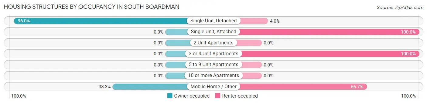 Housing Structures by Occupancy in South Boardman