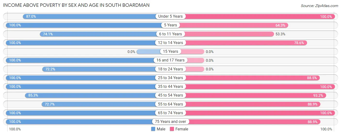 Income Above Poverty by Sex and Age in South Boardman
