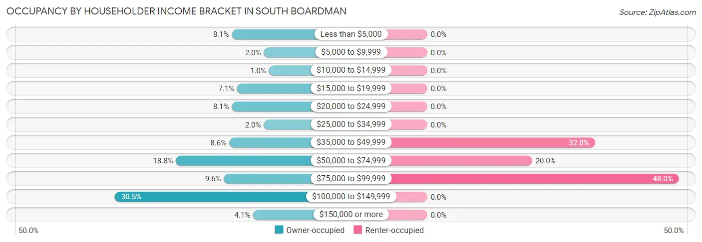 Occupancy by Householder Income Bracket in South Boardman