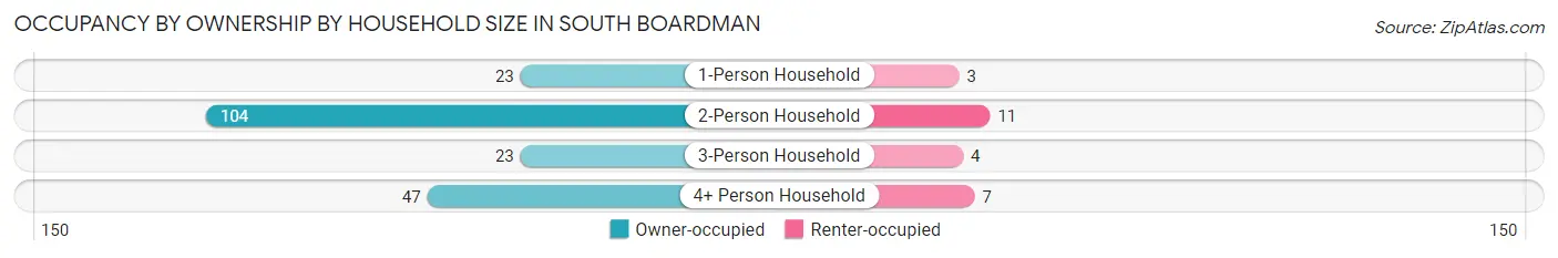Occupancy by Ownership by Household Size in South Boardman