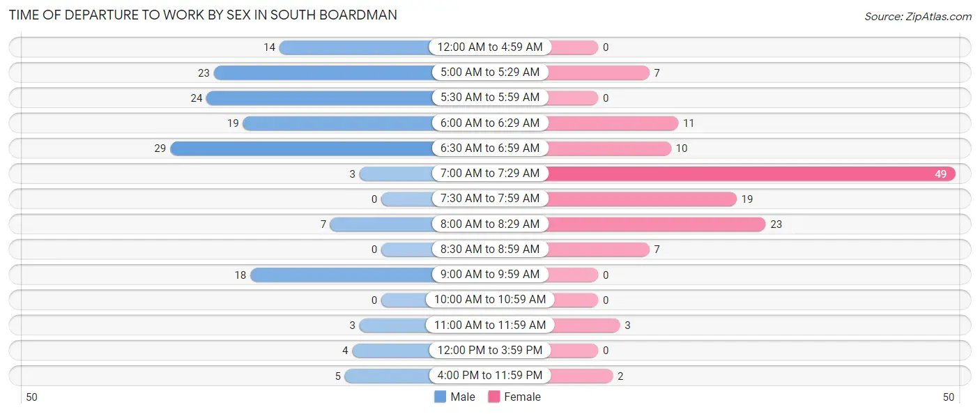 Time of Departure to Work by Sex in South Boardman