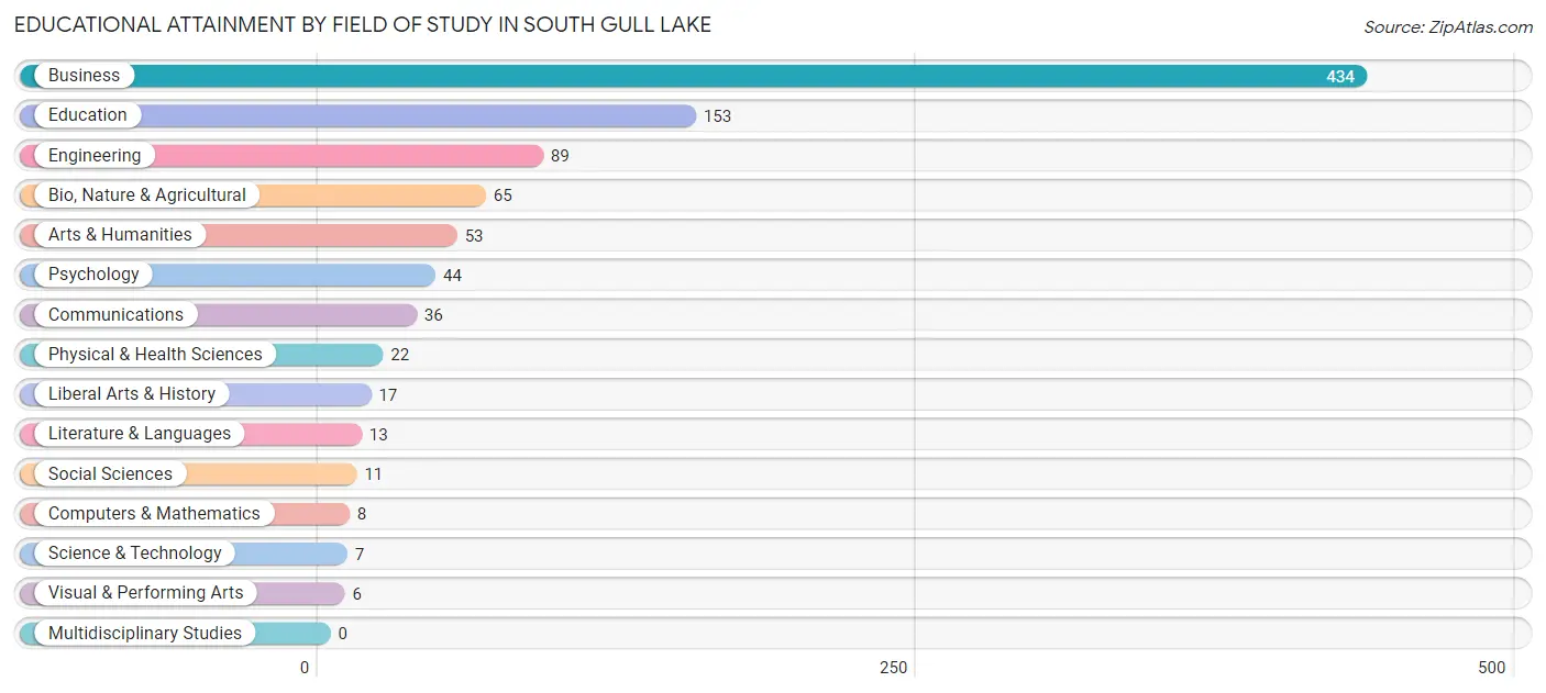Educational Attainment by Field of Study in South Gull Lake