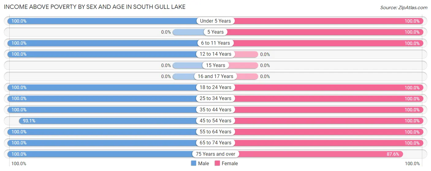 Income Above Poverty by Sex and Age in South Gull Lake