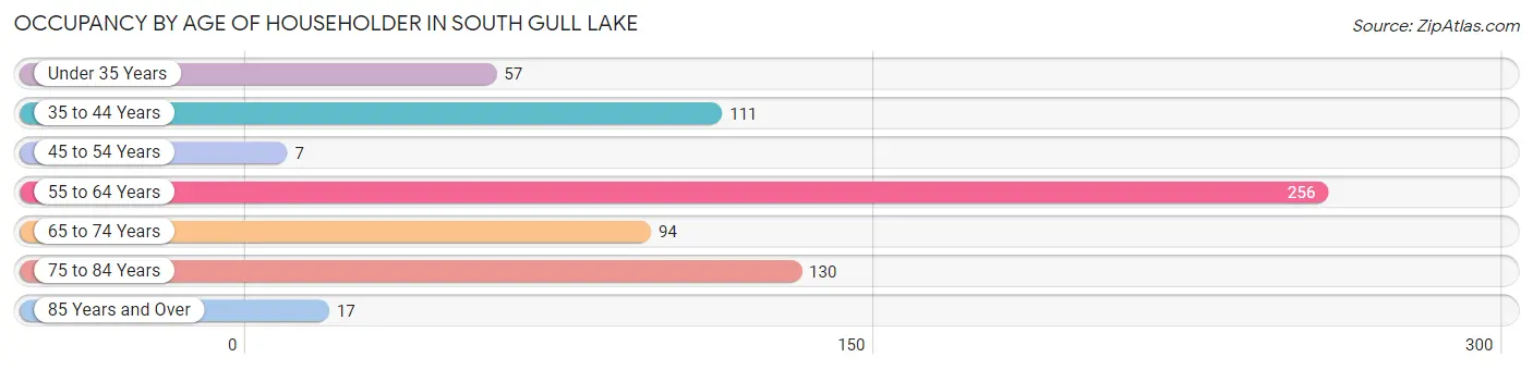 Occupancy by Age of Householder in South Gull Lake