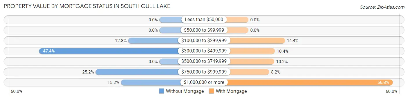 Property Value by Mortgage Status in South Gull Lake