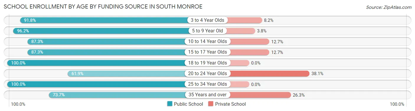 School Enrollment by Age by Funding Source in South Monroe