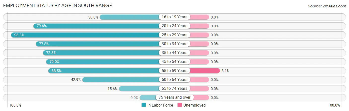 Employment Status by Age in South Range