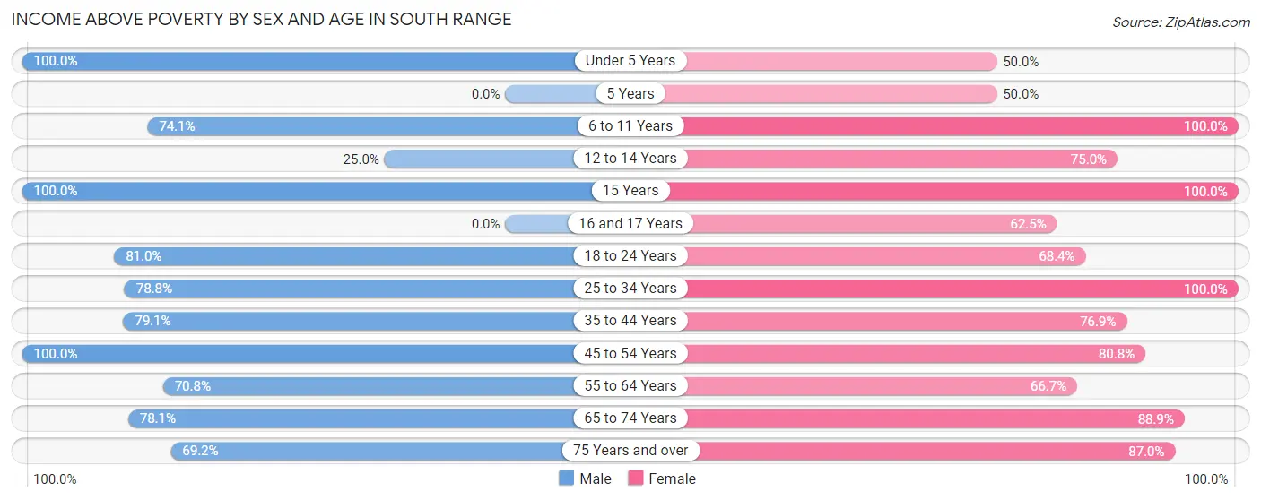 Income Above Poverty by Sex and Age in South Range