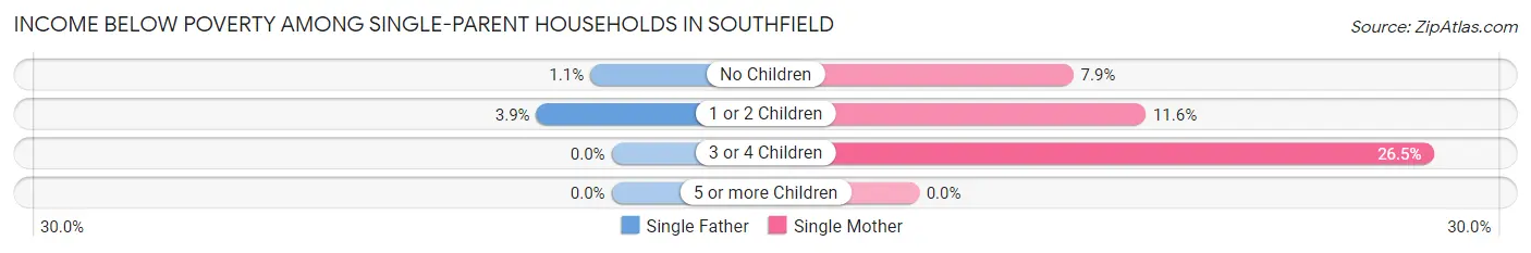 Income Below Poverty Among Single-Parent Households in Southfield