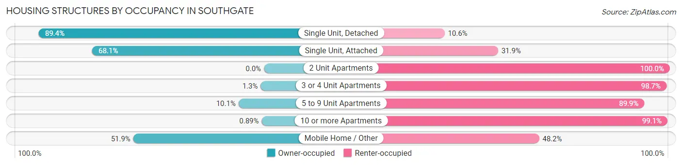Housing Structures by Occupancy in Southgate