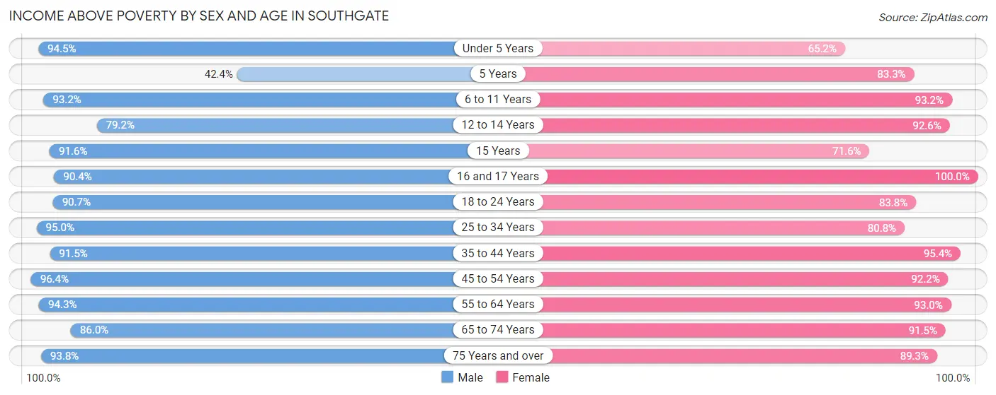 Income Above Poverty by Sex and Age in Southgate