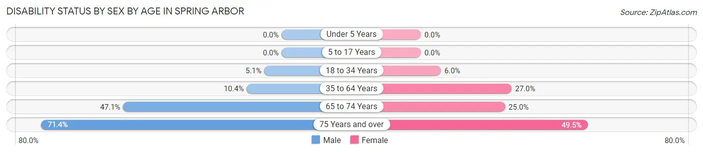 Disability Status by Sex by Age in Spring Arbor