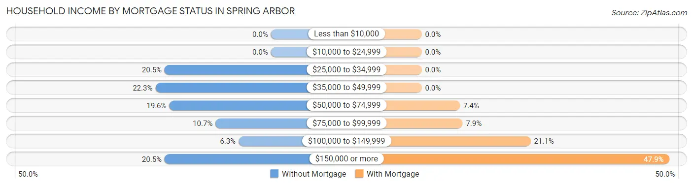 Household Income by Mortgage Status in Spring Arbor