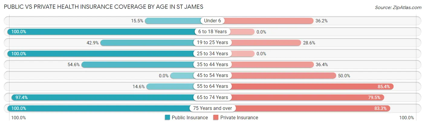 Public vs Private Health Insurance Coverage by Age in St James