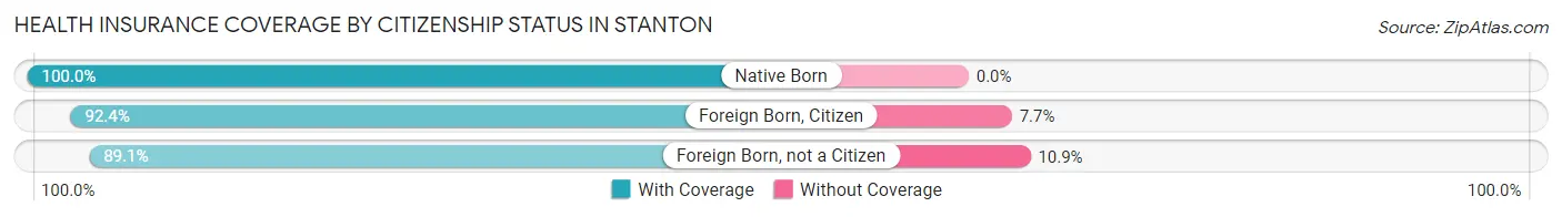 Health Insurance Coverage by Citizenship Status in Stanton