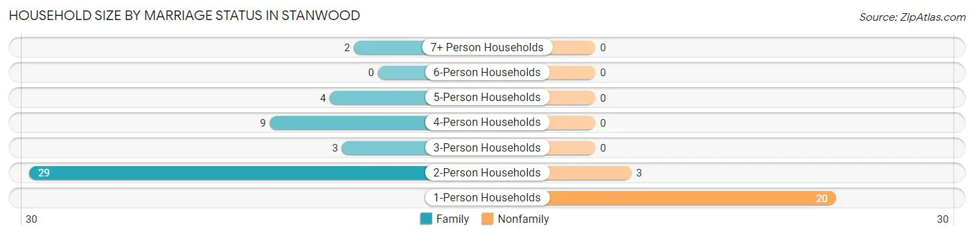 Household Size by Marriage Status in Stanwood