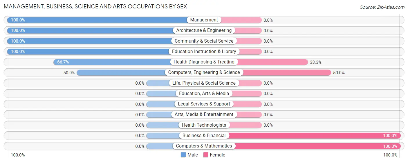 Management, Business, Science and Arts Occupations by Sex in Stanwood