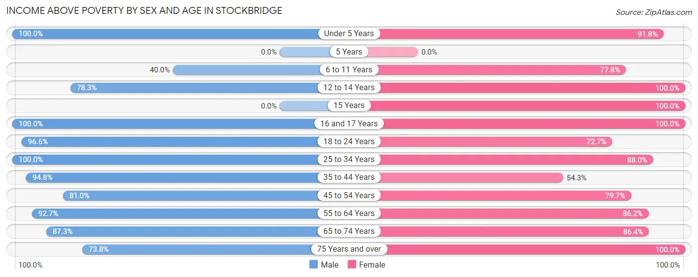Income Above Poverty by Sex and Age in Stockbridge