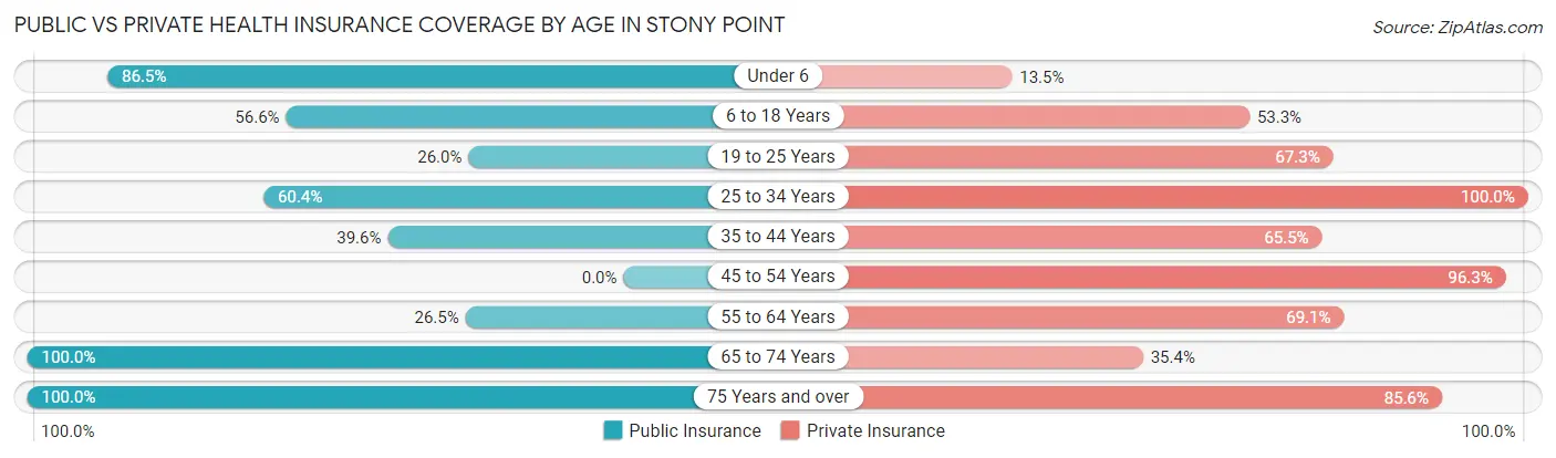 Public vs Private Health Insurance Coverage by Age in Stony Point