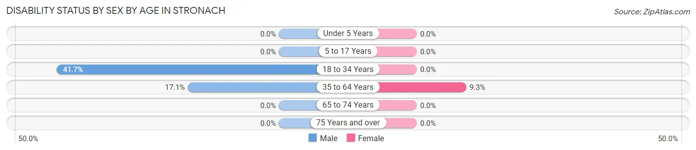 Disability Status by Sex by Age in Stronach