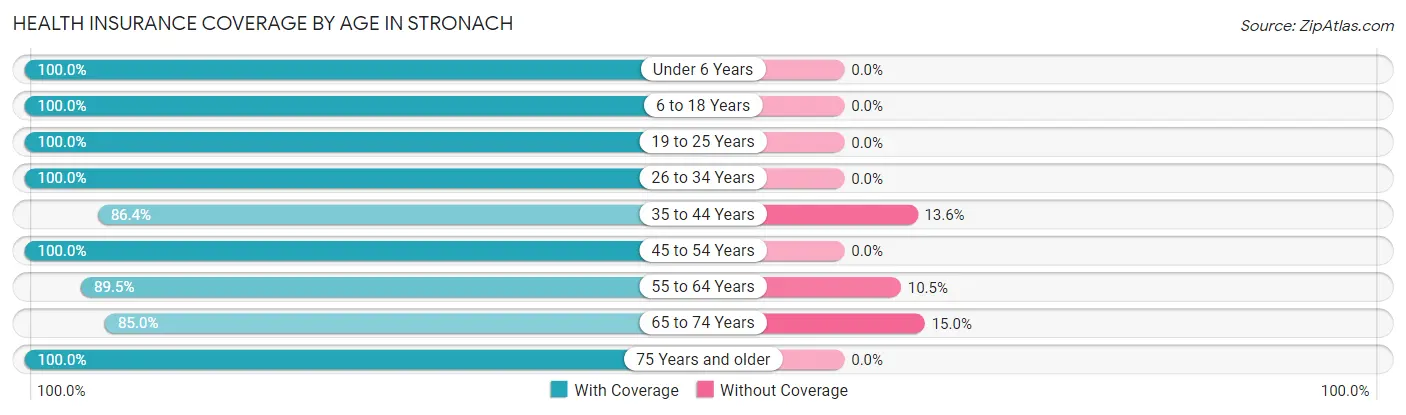 Health Insurance Coverage by Age in Stronach