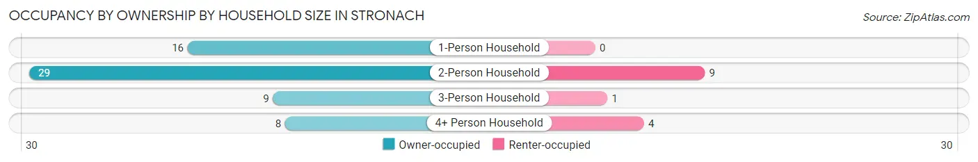 Occupancy by Ownership by Household Size in Stronach
