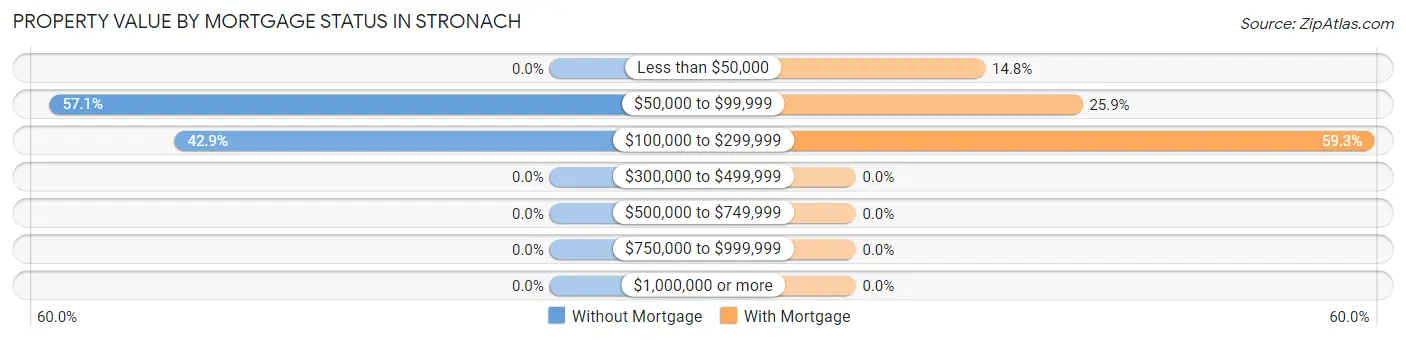 Property Value by Mortgage Status in Stronach